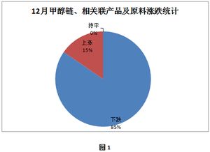 甲醇產(chǎn)業(yè)鏈2018年12月回顧及2019年1月展望 正丁醇