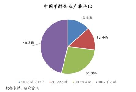 未來煤制甲醇規(guī)模大型化與氣流床工藝的發(fā)展趨勢