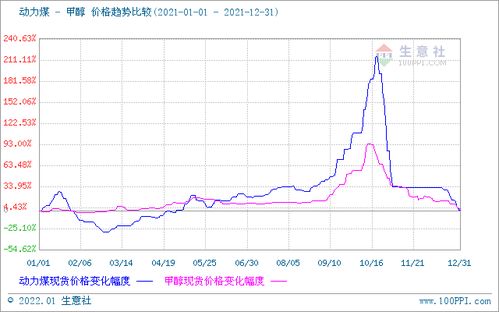 2021甲醇市場 一路高歌猛進，行情直沖霄漢的驅動因素與未來展望